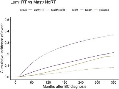 Superior survival for breast-conserving therapy over mastectomy in patients with breast cancer: A population-based SEER database analysis across 30 years